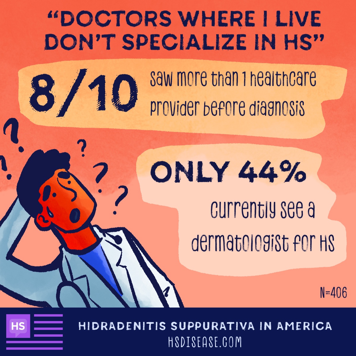 Of those surveyed, 8/10 saw more than 1 healthcare provider before their diagnosis and only 44% currently see a dermatologist. One community member says “Doctors where I live don’t specialize in HS.”