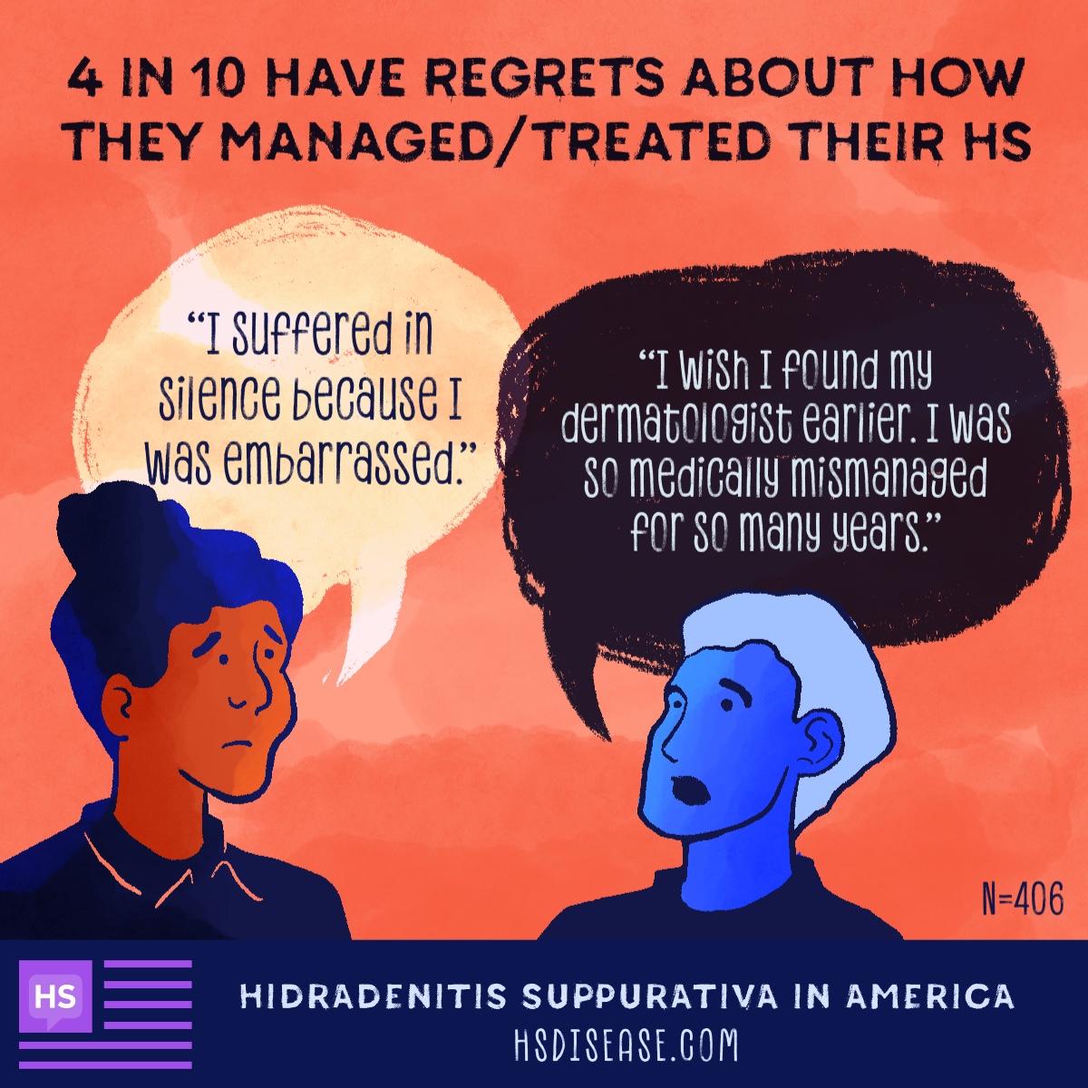 Of those surveyed, 4/10 have regrets about how they managed/treated their HS. Community members say: “I suffered in silence because I was embarrassed.” and “I wish I found my dermatologist earlier. I was so medically mismanaged for so many years.”