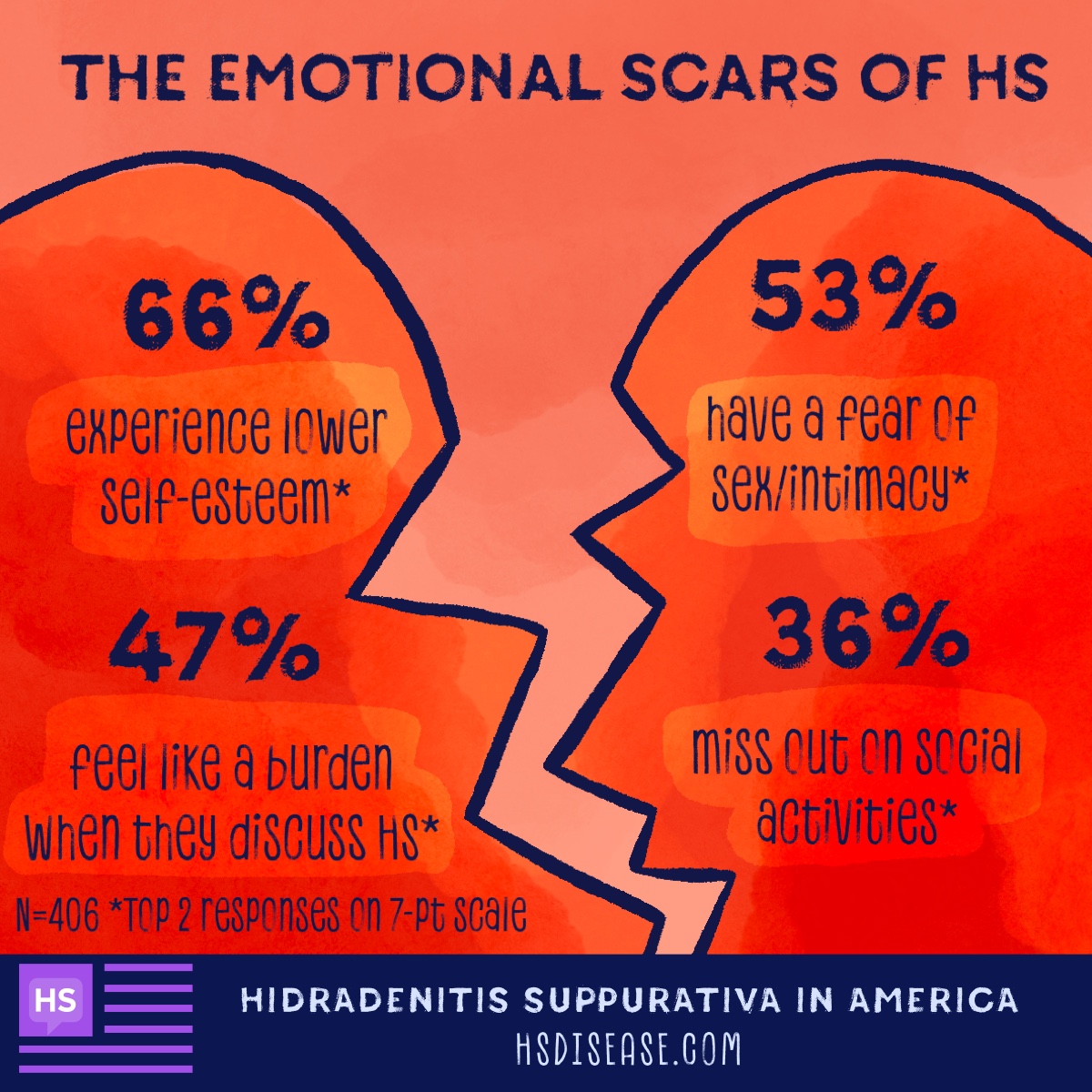 Of those surveyed, 66% experience lower self-esteem, 47% feel like a burden when they discuss HS, 53% have a fear of sex/intimacy, and 36% report missing out on social activities.