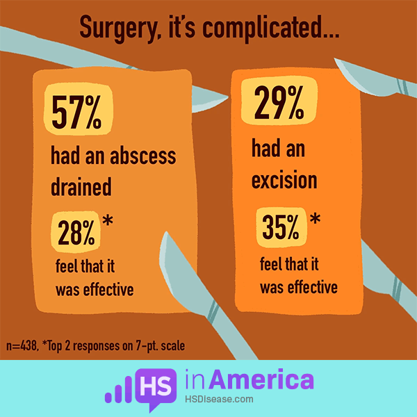 Of those surveyed, 54% had an abscess drained, but only 25% feel it was effective. 29% had an excision, but only 35% feel it was effective.