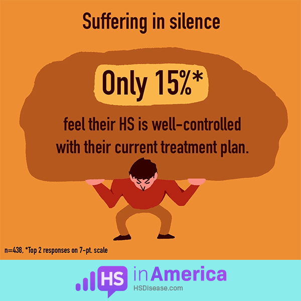 Of those surveyed, only 15% feel their HS is well-controlled with their current treatment plan. 